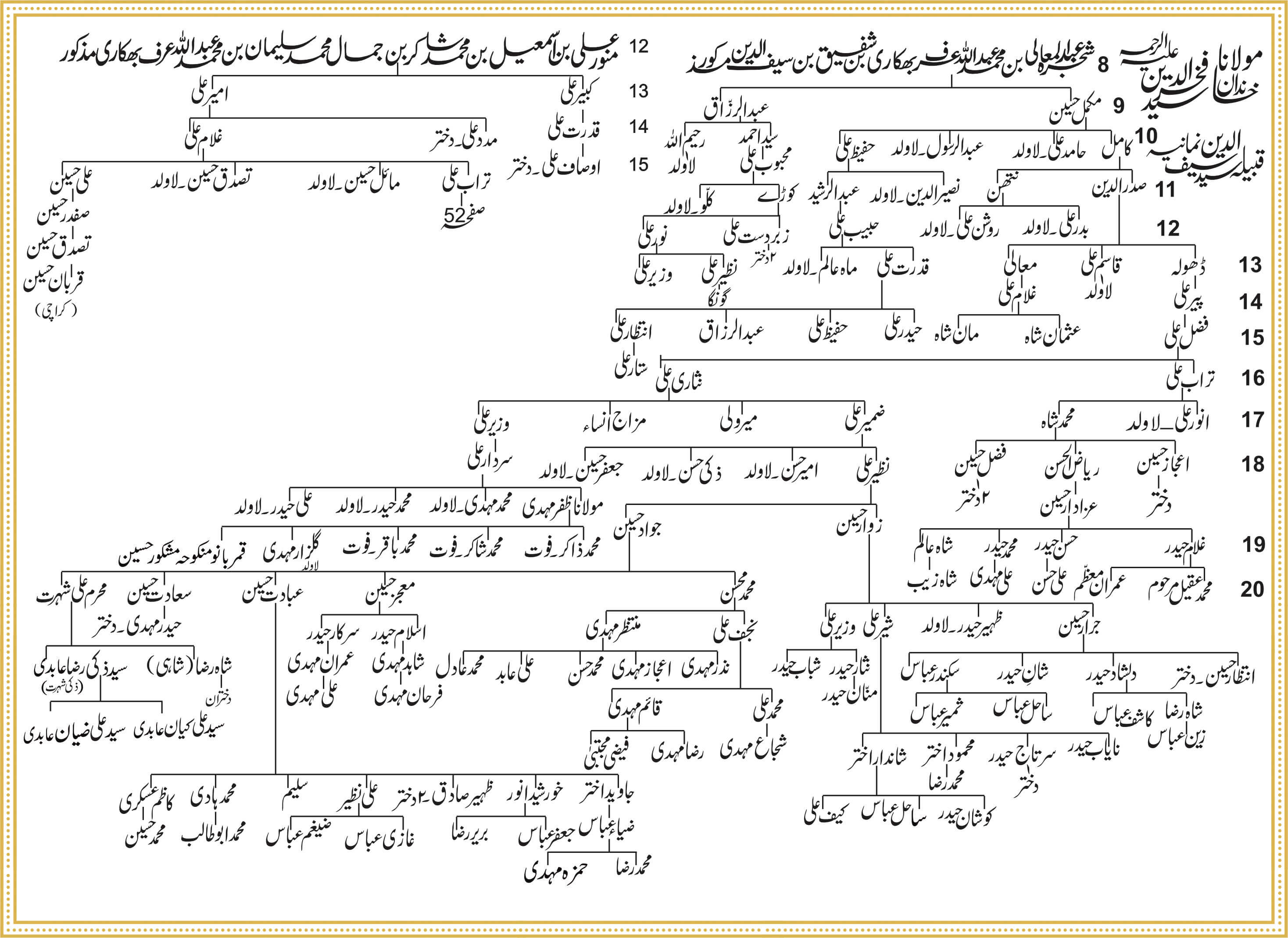 Shajra Naugawan Sadat