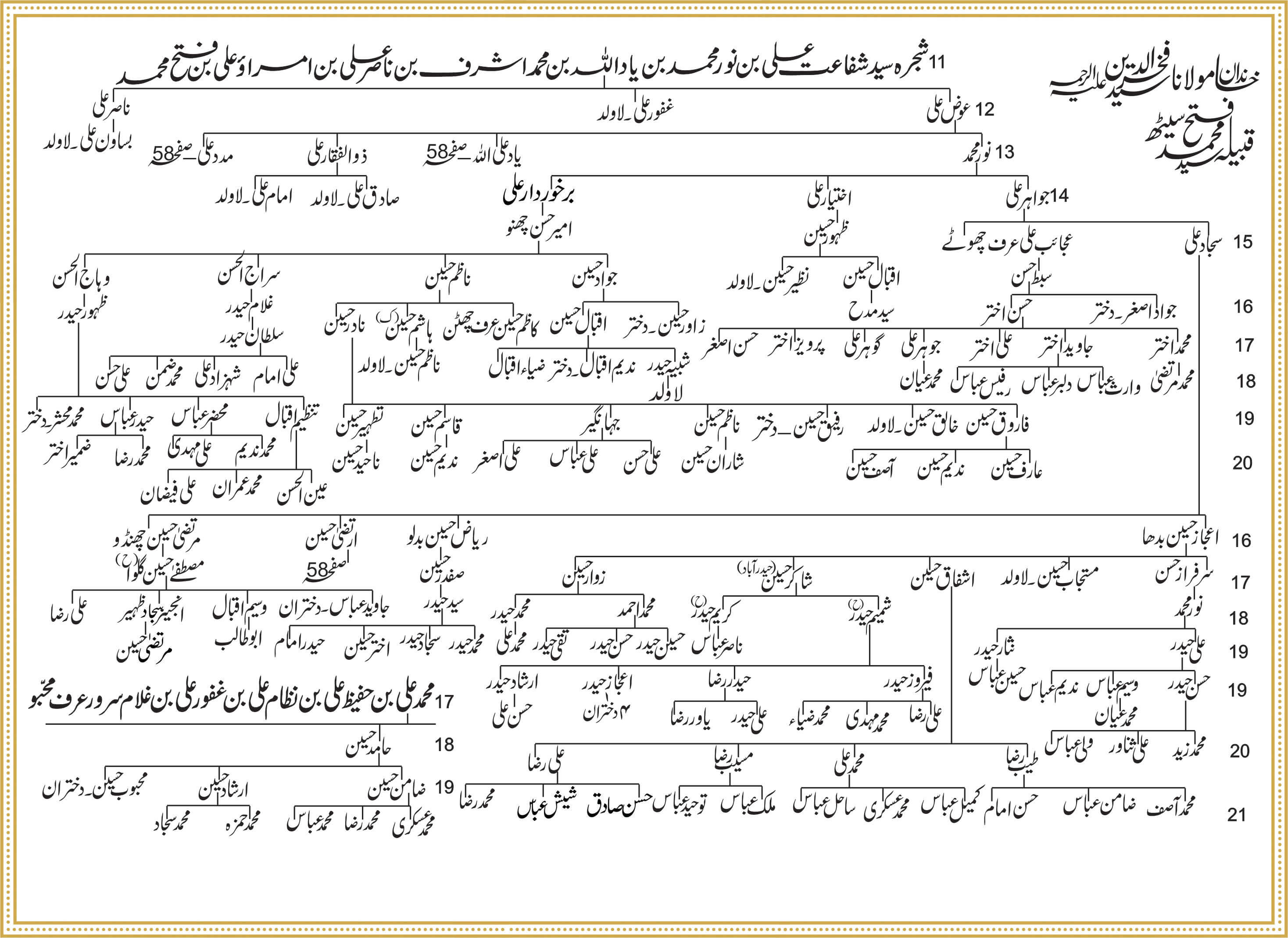 Shajra Naugawan Sadat