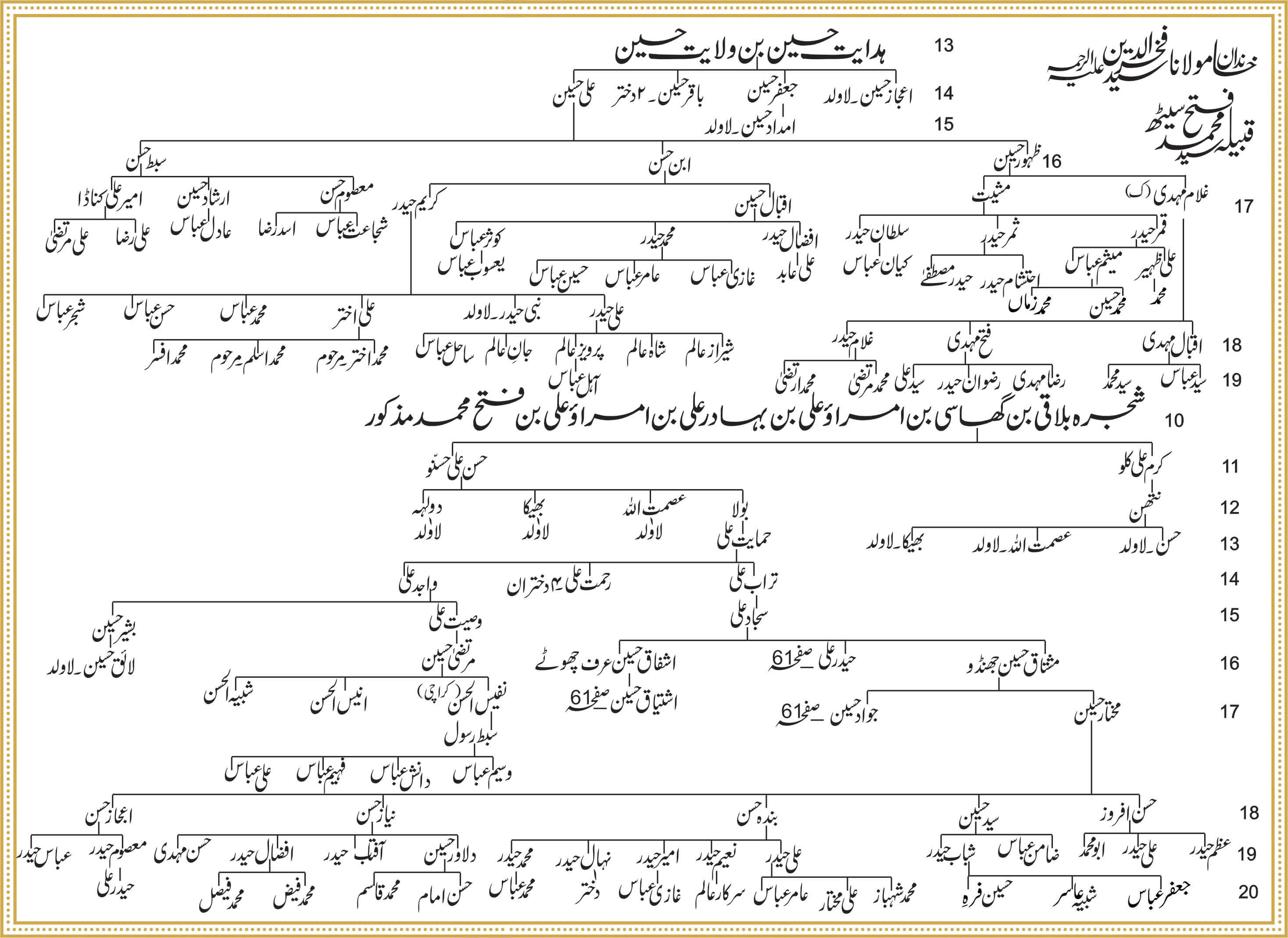 Shajra Naugawan Sadat