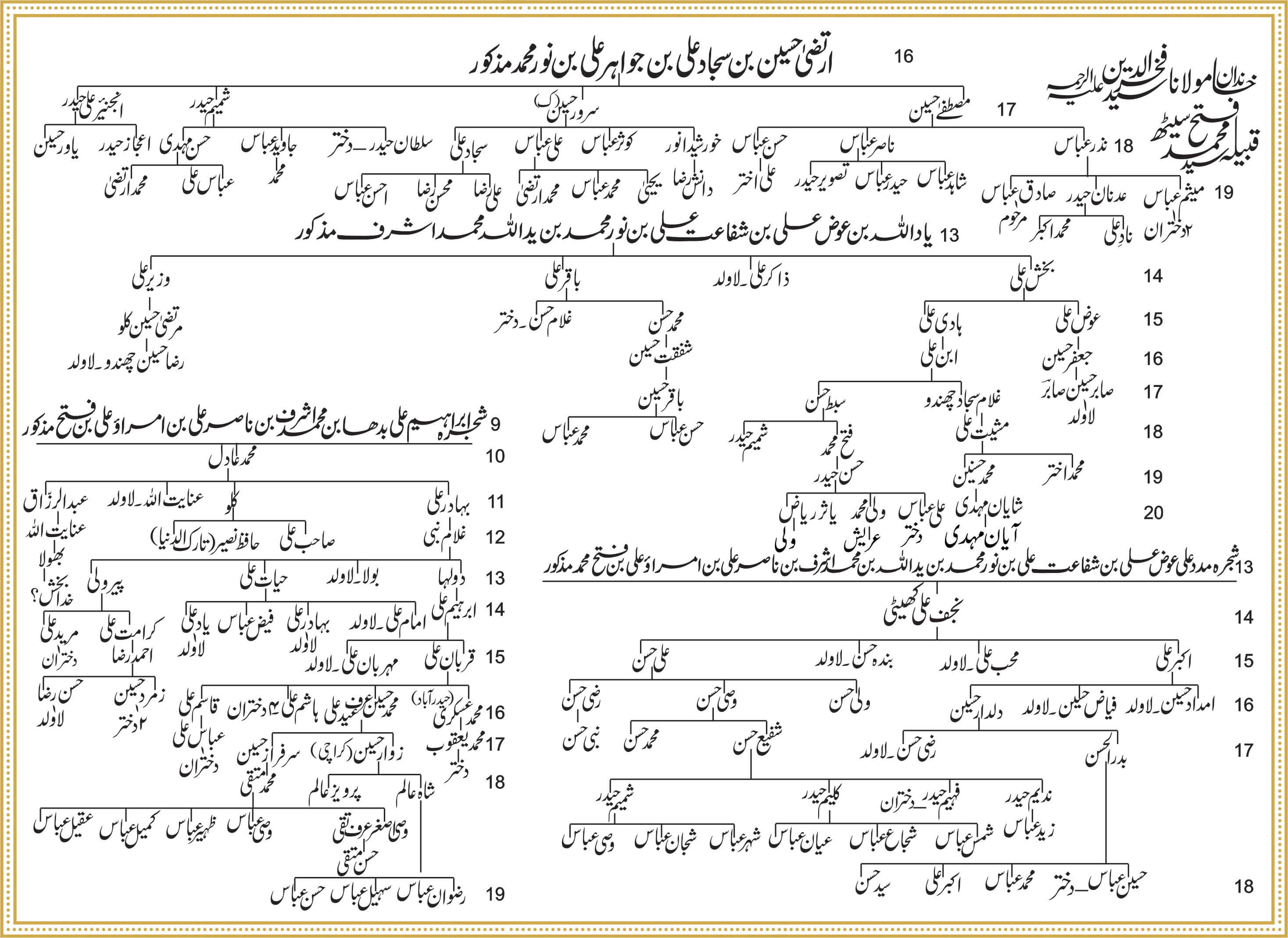 Shajra Naugawan Sadat