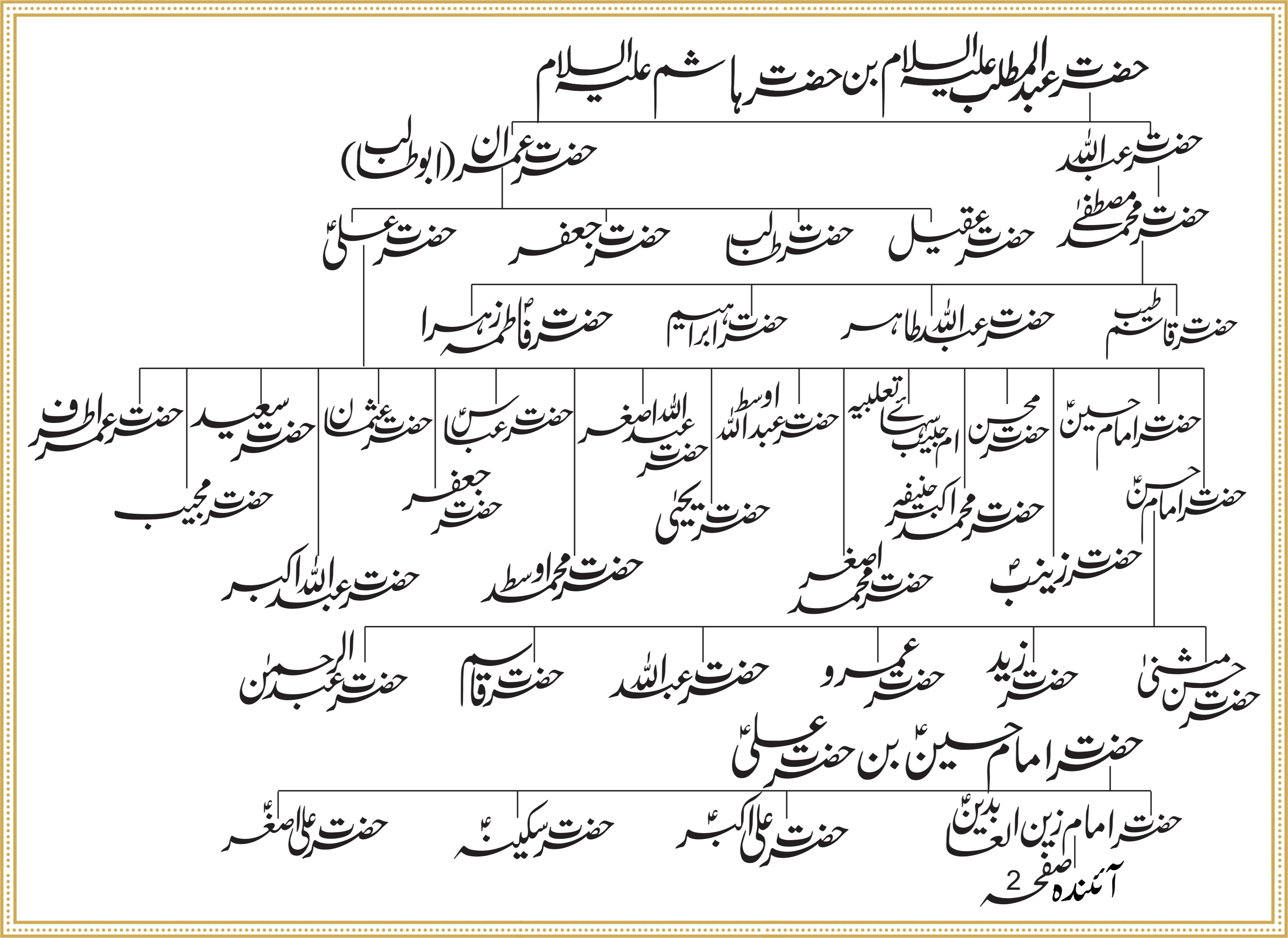 Shajra Nowgawan Sadat